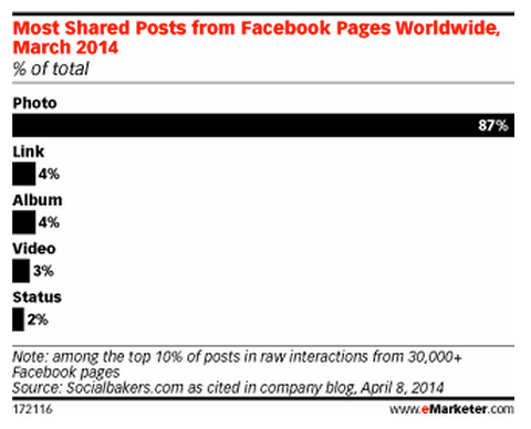 Facebook Posts Sharing