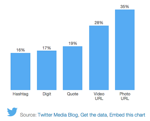 Tweets and Retweets