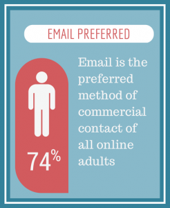 E-mail is the preferred method of commercial communication of 74% of all online adults and is preferred over direct mail by a margin of nearly five to one.