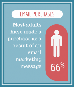66% of consumers have made a purchase online as a result of an email marketing message. This is more than direct mail, telephone, text messaging or social media. Your customers and prospects are in their inbox every day.