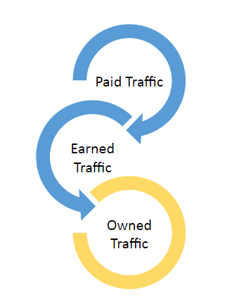 Paid, Earned, Owned Traffic