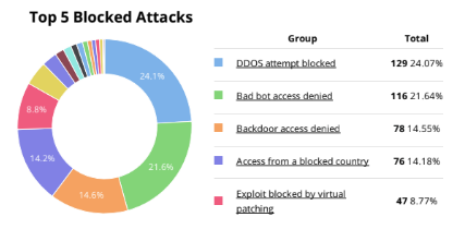 Top 5 Blocked Attacks