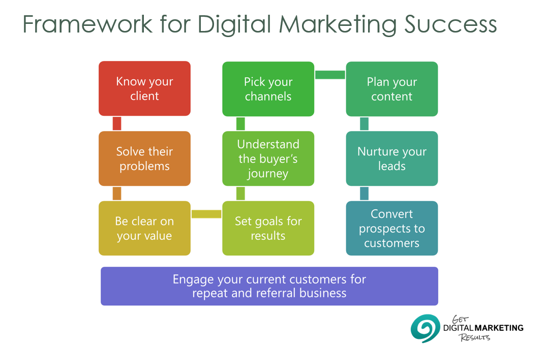 Digital Marketing Framework for Success